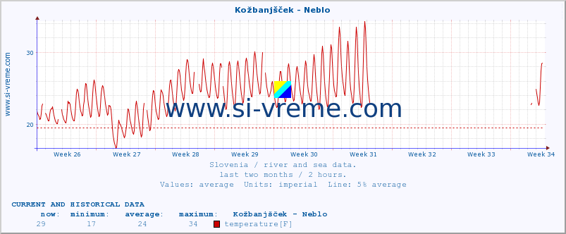  :: Kožbanjšček - Neblo :: temperature | flow | height :: last two months / 2 hours.