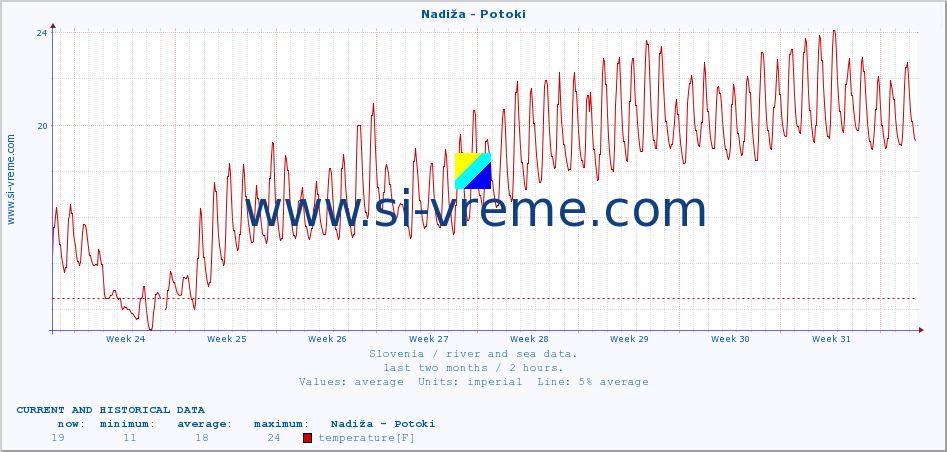  :: Nadiža - Potoki :: temperature | flow | height :: last two months / 2 hours.