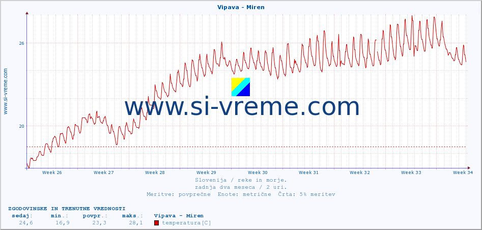 POVPREČJE :: Vipava - Miren :: temperatura | pretok | višina :: zadnja dva meseca / 2 uri.