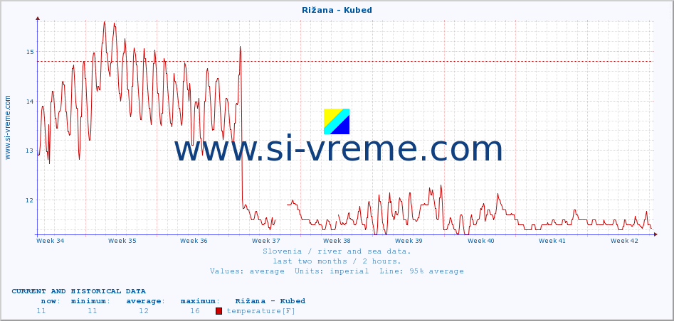  :: Rižana - Kubed :: temperature | flow | height :: last two months / 2 hours.