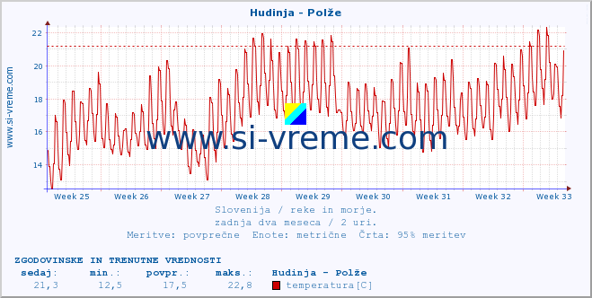 POVPREČJE :: Hudinja - Polže :: temperatura | pretok | višina :: zadnja dva meseca / 2 uri.