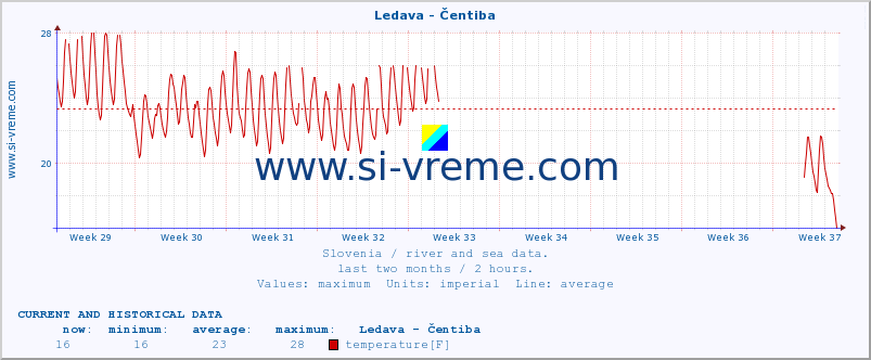  :: Ledava - Čentiba :: temperature | flow | height :: last two months / 2 hours.