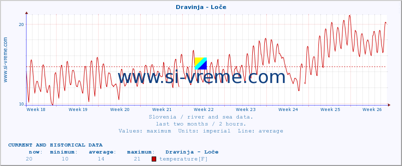  :: Dravinja - Loče :: temperature | flow | height :: last two months / 2 hours.