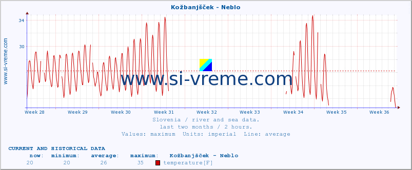  :: Kožbanjšček - Neblo :: temperature | flow | height :: last two months / 2 hours.