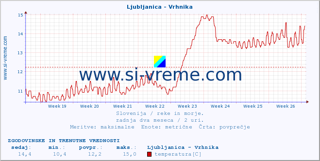 POVPREČJE :: Ljubljanica - Vrhnika :: temperatura | pretok | višina :: zadnja dva meseca / 2 uri.