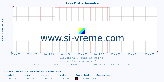 POVPREČJE :: Sava Dol. - Jesenice :: temperatura | pretok | višina :: zadnja dva meseca / 2 uri.