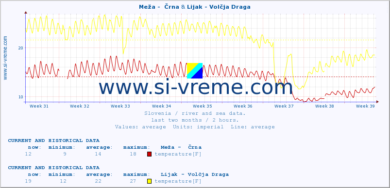  :: Meža -  Črna & Lijak - Volčja Draga :: temperature | flow | height :: last two months / 2 hours.