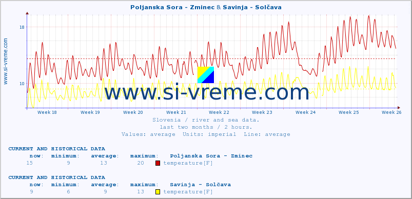  :: Poljanska Sora - Zminec & Savinja - Solčava :: temperature | flow | height :: last two months / 2 hours.