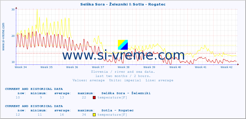  :: Selška Sora - Železniki & Sotla - Rogatec :: temperature | flow | height :: last two months / 2 hours.