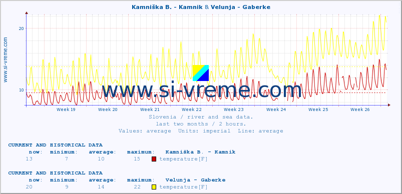 :: Kamniška B. - Kamnik & Velunja - Gaberke :: temperature | flow | height :: last two months / 2 hours.
