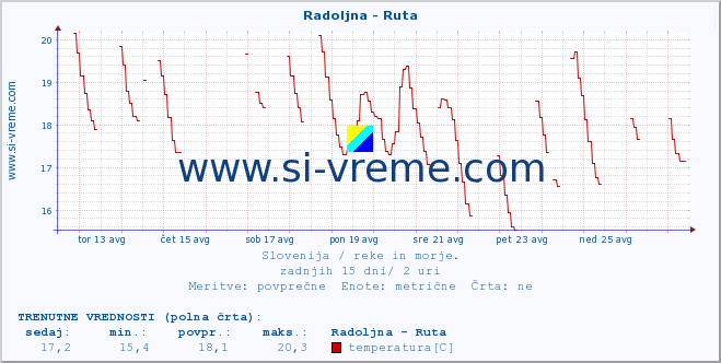 POVPREČJE :: Radoljna - Ruta :: temperatura | pretok | višina :: zadnji mesec / 2 uri.