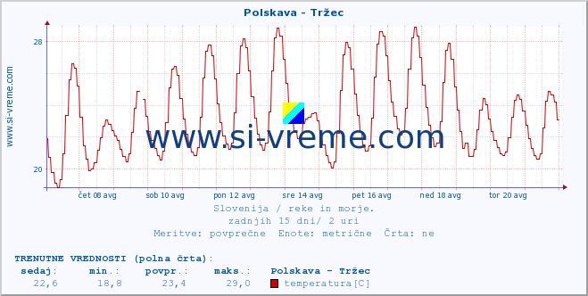 POVPREČJE :: Polskava - Tržec :: temperatura | pretok | višina :: zadnji mesec / 2 uri.