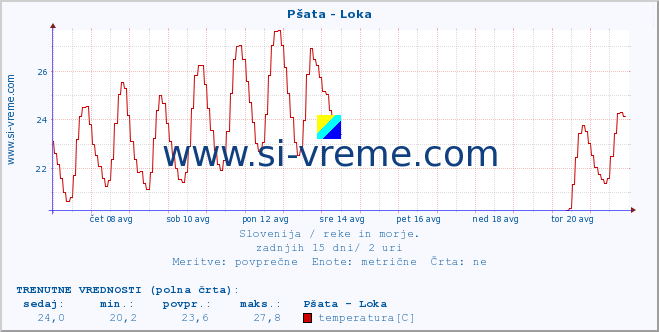 POVPREČJE :: Pšata - Loka :: temperatura | pretok | višina :: zadnji mesec / 2 uri.