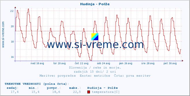 POVPREČJE :: Hudinja - Polže :: temperatura | pretok | višina :: zadnji mesec / 2 uri.