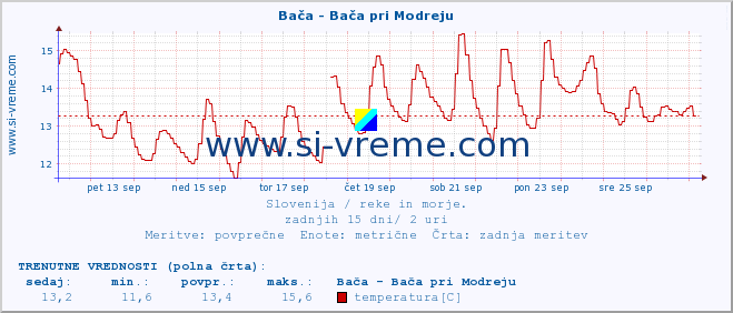 POVPREČJE :: Bača - Bača pri Modreju :: temperatura | pretok | višina :: zadnji mesec / 2 uri.