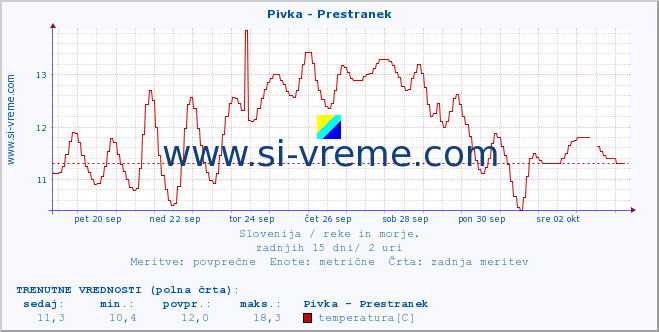 POVPREČJE :: Pivka - Prestranek :: temperatura | pretok | višina :: zadnji mesec / 2 uri.