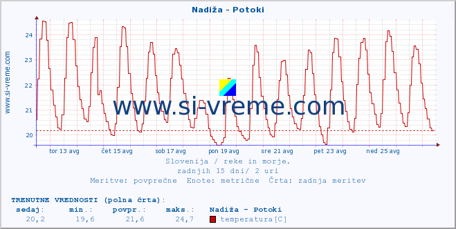 POVPREČJE :: Nadiža - Potoki :: temperatura | pretok | višina :: zadnji mesec / 2 uri.