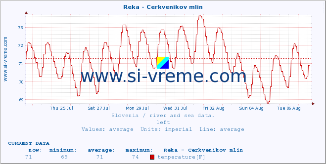  :: Reka - Cerkvenikov mlin :: temperature | flow | height :: last month / 2 hours.