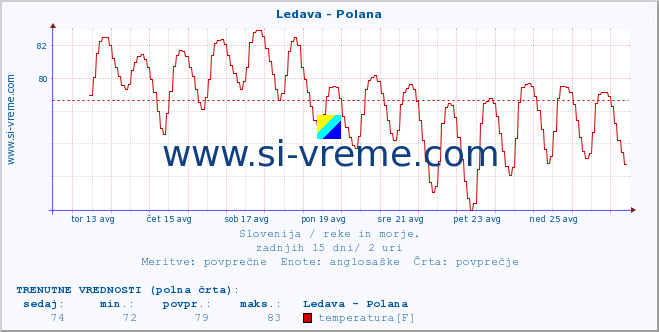 POVPREČJE :: Ledava - Polana :: temperatura | pretok | višina :: zadnji mesec / 2 uri.