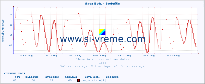  :: Sava Boh. - Bodešče :: temperature | flow | height :: last month / 2 hours.