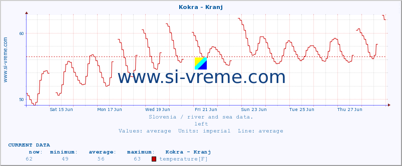  :: Kokra - Kranj :: temperature | flow | height :: last month / 2 hours.