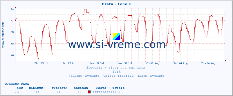  :: Pšata - Topole :: temperature | flow | height :: last month / 2 hours.