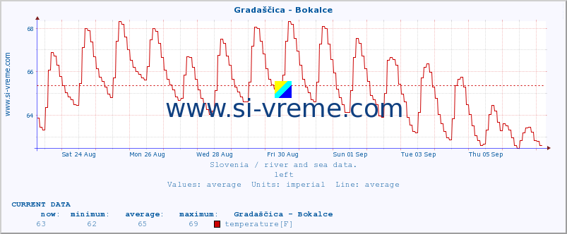  :: Gradaščica - Bokalce :: temperature | flow | height :: last month / 2 hours.