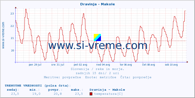 POVPREČJE :: Dravinja - Makole :: temperatura | pretok | višina :: zadnji mesec / 2 uri.