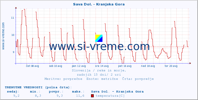 POVPREČJE :: Sava Dol. - Kranjska Gora :: temperatura | pretok | višina :: zadnji mesec / 2 uri.