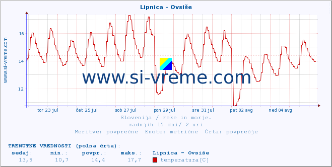 POVPREČJE :: Lipnica - Ovsiše :: temperatura | pretok | višina :: zadnji mesec / 2 uri.