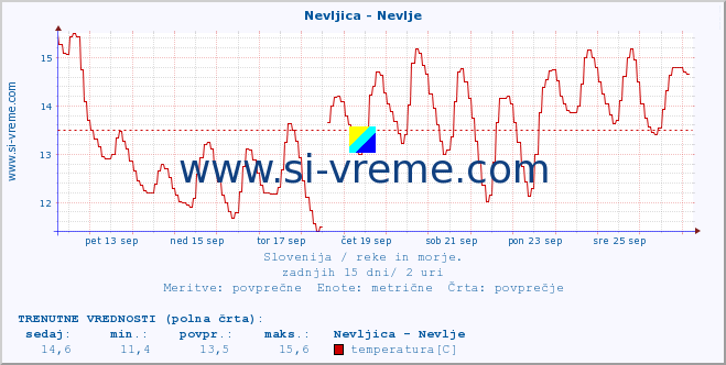 POVPREČJE :: Nevljica - Nevlje :: temperatura | pretok | višina :: zadnji mesec / 2 uri.