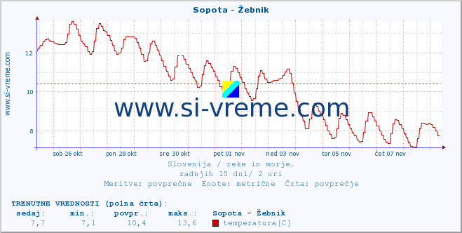 POVPREČJE :: Sopota - Žebnik :: temperatura | pretok | višina :: zadnji mesec / 2 uri.