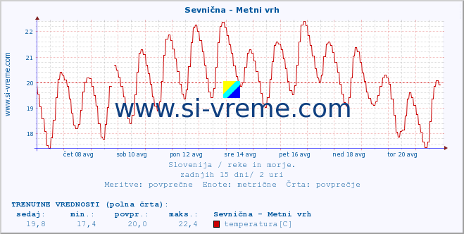 POVPREČJE :: Sevnična - Metni vrh :: temperatura | pretok | višina :: zadnji mesec / 2 uri.