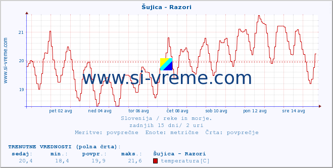 POVPREČJE :: Šujica - Razori :: temperatura | pretok | višina :: zadnji mesec / 2 uri.