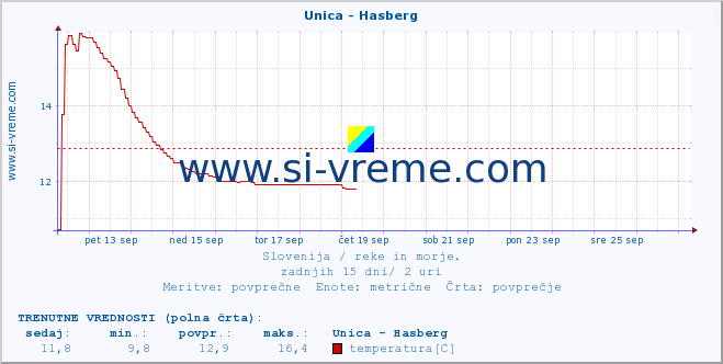 POVPREČJE :: Unica - Hasberg :: temperatura | pretok | višina :: zadnji mesec / 2 uri.