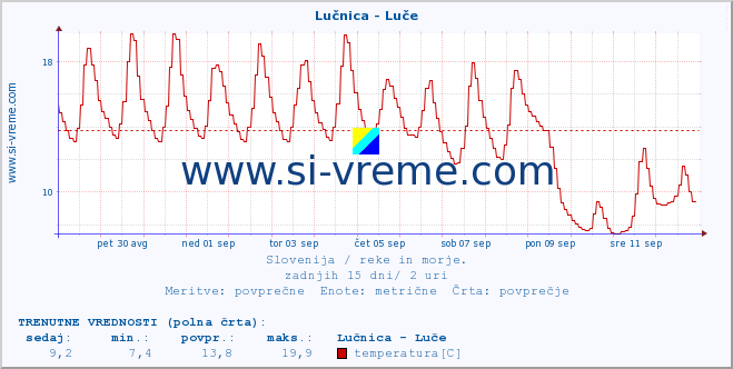 POVPREČJE :: Lučnica - Luče :: temperatura | pretok | višina :: zadnji mesec / 2 uri.