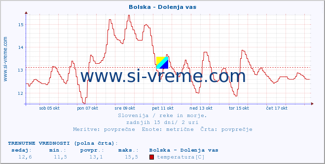 POVPREČJE :: Bolska - Dolenja vas :: temperatura | pretok | višina :: zadnji mesec / 2 uri.