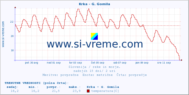 POVPREČJE :: Krka - G. Gomila :: temperatura | pretok | višina :: zadnji mesec / 2 uri.