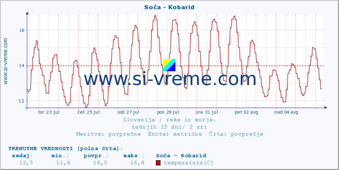 POVPREČJE :: Soča - Kobarid :: temperatura | pretok | višina :: zadnji mesec / 2 uri.