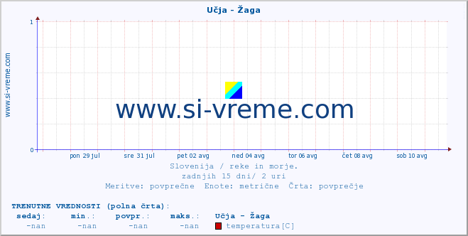 POVPREČJE :: Učja - Žaga :: temperatura | pretok | višina :: zadnji mesec / 2 uri.