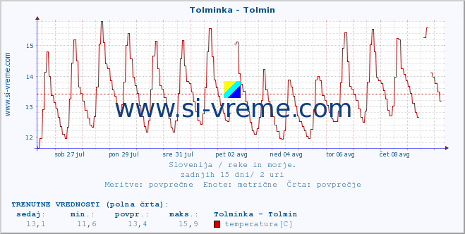 POVPREČJE :: Tolminka - Tolmin :: temperatura | pretok | višina :: zadnji mesec / 2 uri.