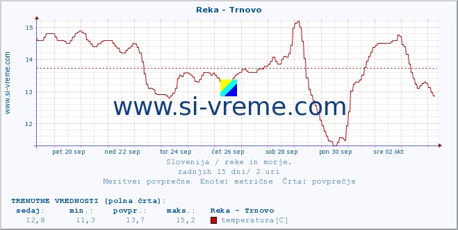 POVPREČJE :: Reka - Trnovo :: temperatura | pretok | višina :: zadnji mesec / 2 uri.