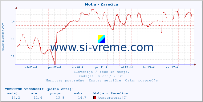 POVPREČJE :: Molja - Zarečica :: temperatura | pretok | višina :: zadnji mesec / 2 uri.