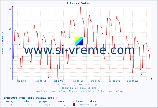 POVPREČJE :: Rižana - Dekani :: temperatura | pretok | višina :: zadnji mesec / 2 uri.