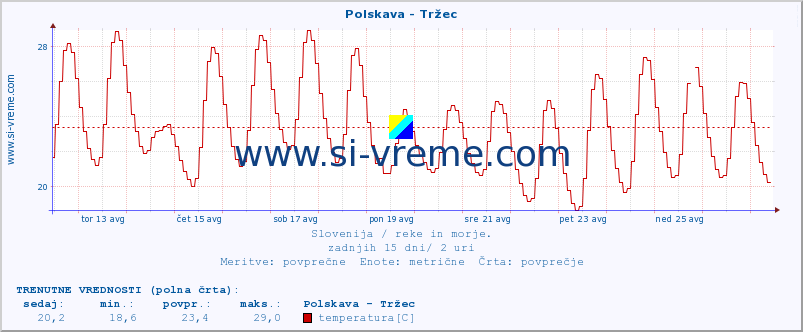 POVPREČJE :: Polskava - Tržec :: temperatura | pretok | višina :: zadnji mesec / 2 uri.