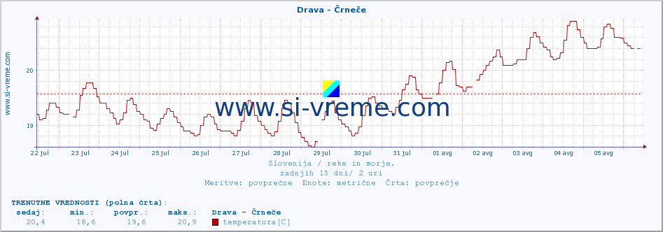 POVPREČJE :: Drava - Črneče :: temperatura | pretok | višina :: zadnji mesec / 2 uri.