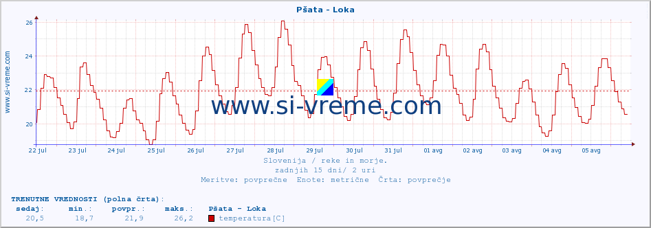 POVPREČJE :: Pšata - Loka :: temperatura | pretok | višina :: zadnji mesec / 2 uri.