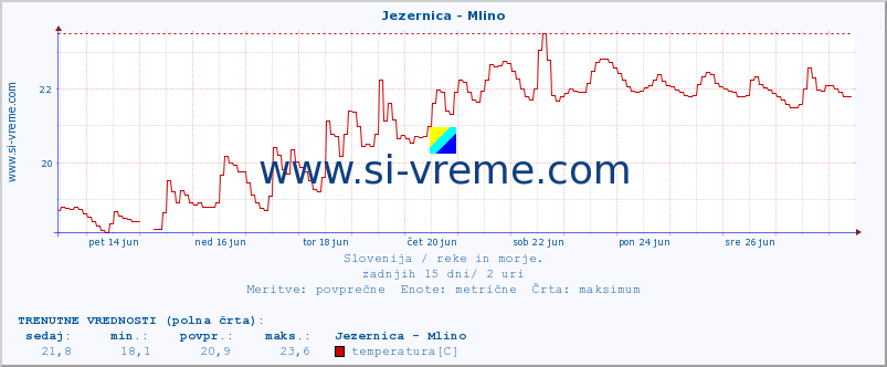 POVPREČJE :: Jezernica - Mlino :: temperatura | pretok | višina :: zadnji mesec / 2 uri.