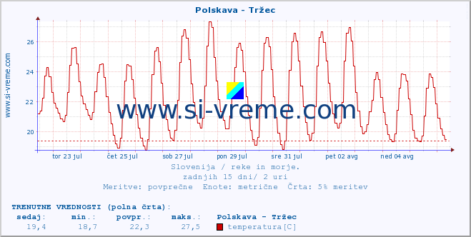 POVPREČJE :: Polskava - Tržec :: temperatura | pretok | višina :: zadnji mesec / 2 uri.