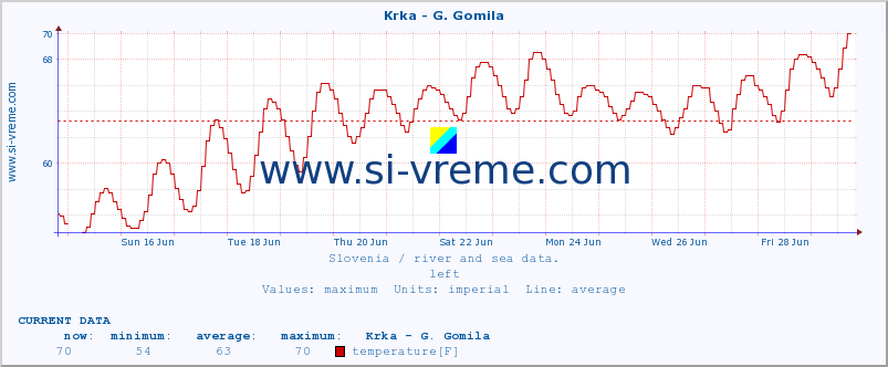  :: Krka - G. Gomila :: temperature | flow | height :: last month / 2 hours.